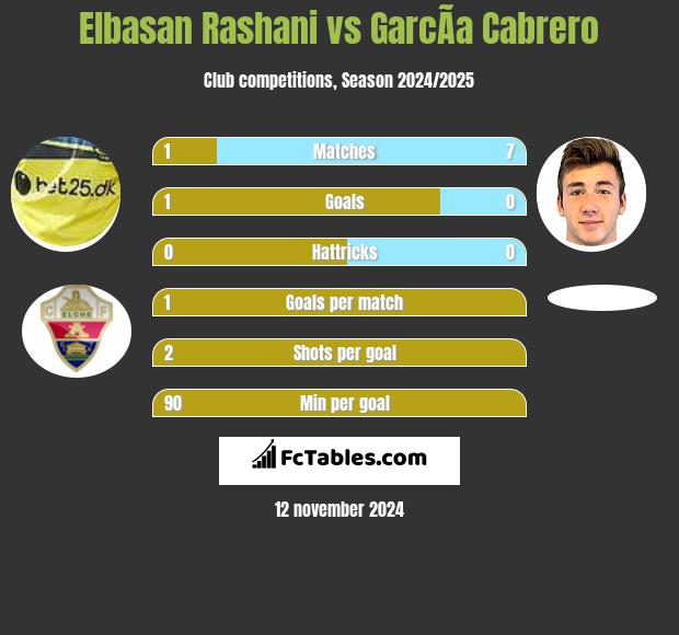 Elbasan Rashani vs GarcÃ­a Cabrero h2h player stats