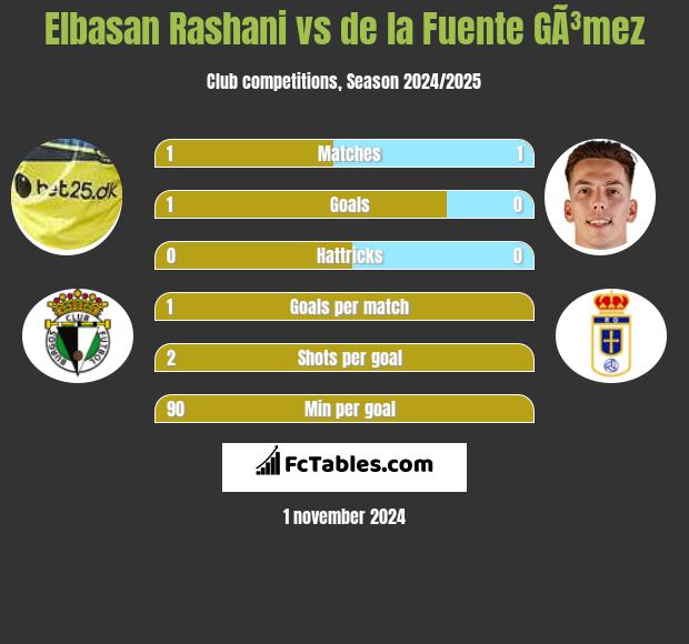 Elbasan Rashani vs de la Fuente GÃ³mez h2h player stats