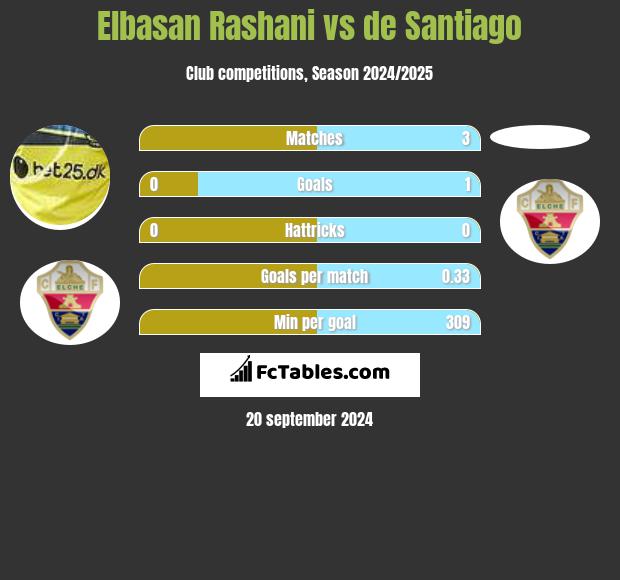 Elbasan Rashani vs de Santiago h2h player stats