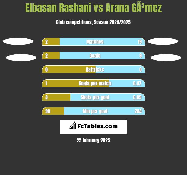 Elbasan Rashani vs Arana GÃ³mez h2h player stats