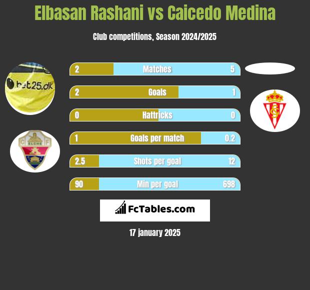 Elbasan Rashani vs Caicedo Medina h2h player stats