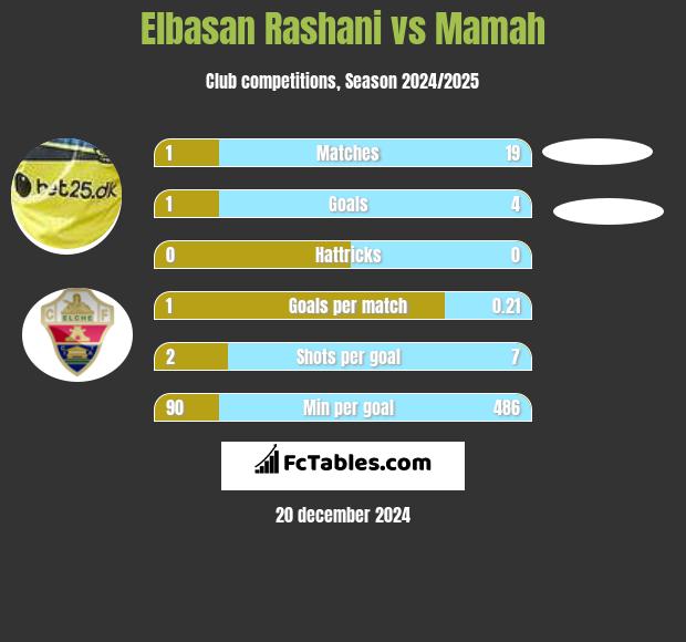 Elbasan Rashani vs Mamah h2h player stats