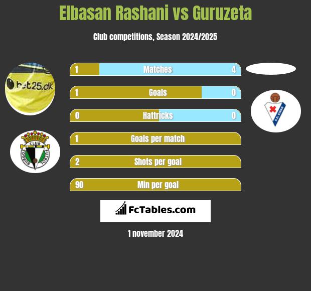 Elbasan Rashani vs Guruzeta h2h player stats