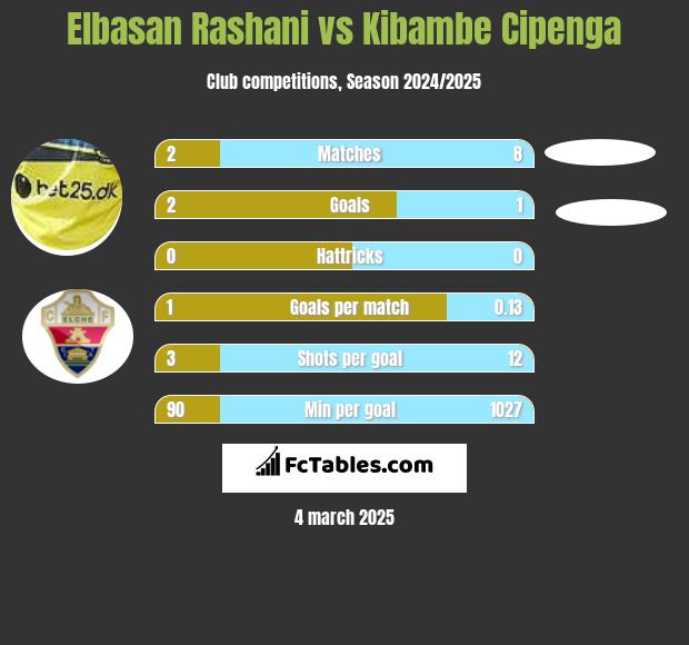 Elbasan Rashani vs Kibambe Cipenga h2h player stats