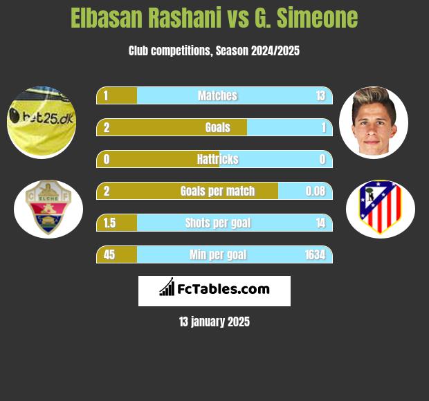 Elbasan Rashani vs G. Simeone h2h player stats