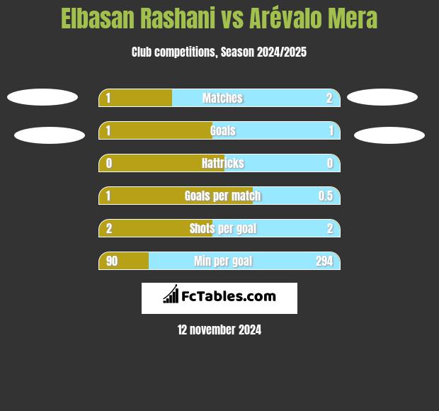 Elbasan Rashani vs Arévalo Mera h2h player stats