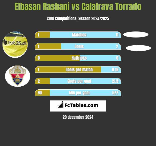 Elbasan Rashani vs Calatrava Torrado h2h player stats