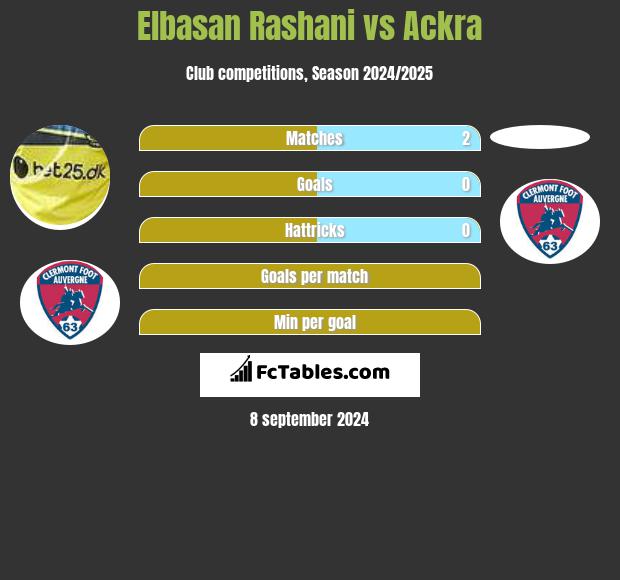 Elbasan Rashani vs Ackra h2h player stats