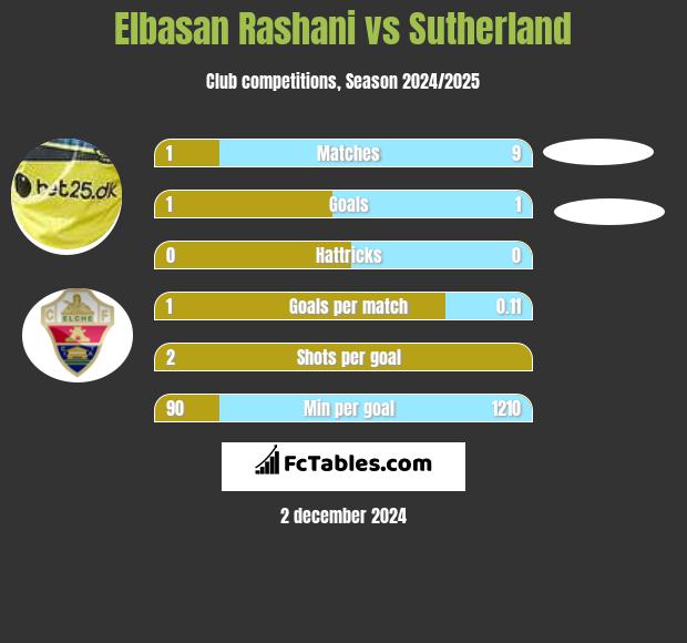 Elbasan Rashani vs Sutherland h2h player stats