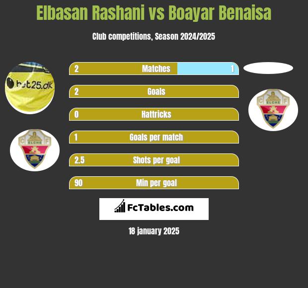 Elbasan Rashani vs Boayar Benaisa h2h player stats