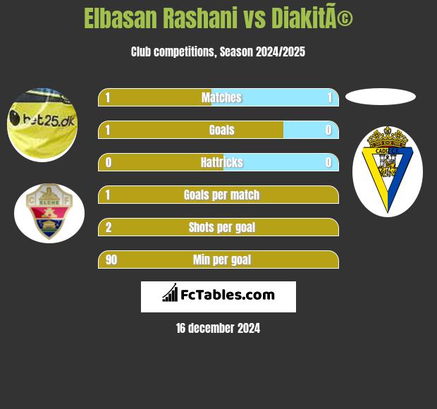 Elbasan Rashani vs DiakitÃ© h2h player stats