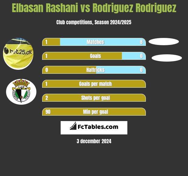 Elbasan Rashani vs Rodriguez Rodriguez h2h player stats