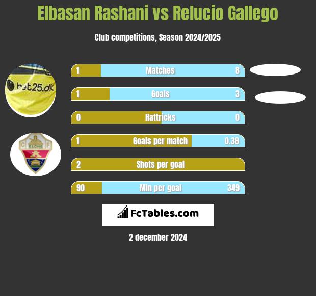 Elbasan Rashani vs Relucio Gallego h2h player stats