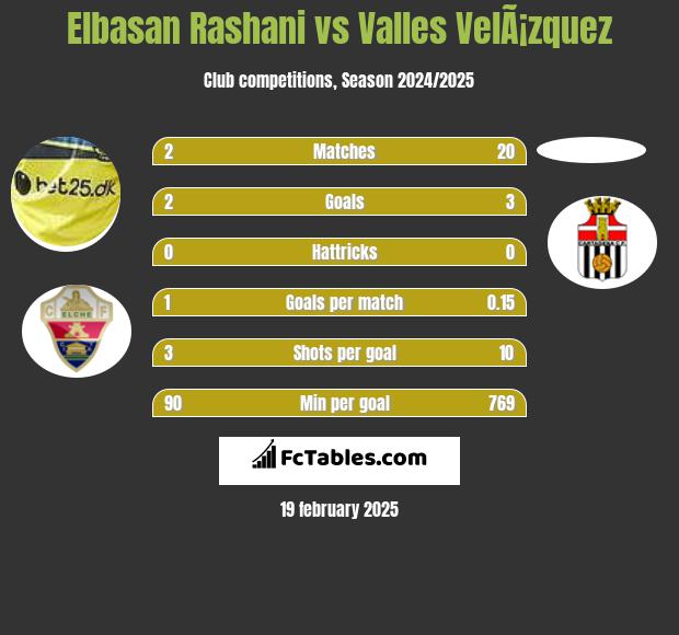 Elbasan Rashani vs Valles VelÃ¡zquez h2h player stats