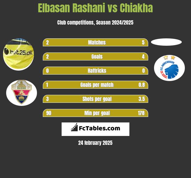 Elbasan Rashani vs Chiakha h2h player stats