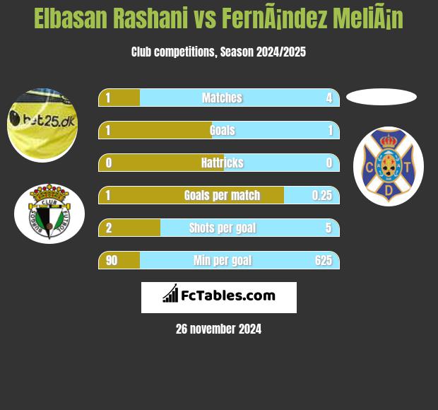 Elbasan Rashani vs FernÃ¡ndez MeliÃ¡n h2h player stats