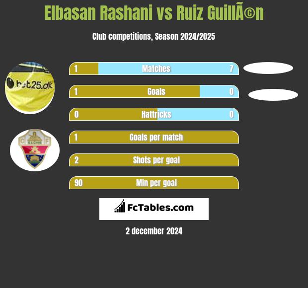 Elbasan Rashani vs Ruiz GuillÃ©n h2h player stats