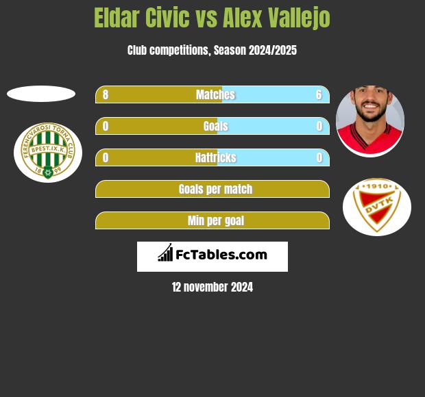 Eldar Civic vs Alex Vallejo h2h player stats