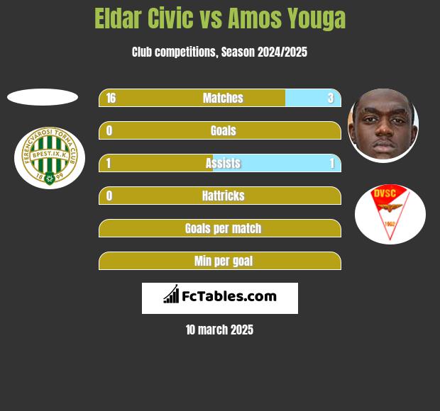 Eldar Civic vs Amos Youga h2h player stats