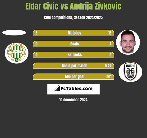 Eldar Civic vs Andrija Zivkovic h2h player stats