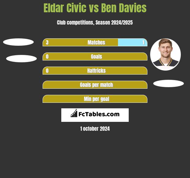 Eldar Civic vs Ben Davies h2h player stats