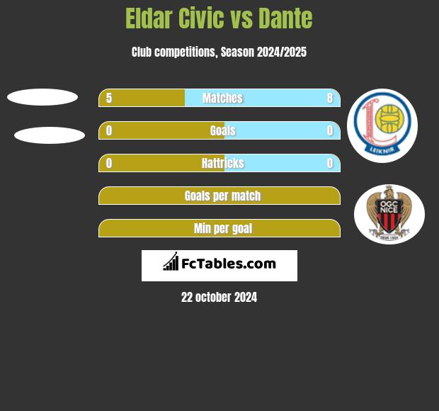 Eldar Civic vs Dante h2h player stats