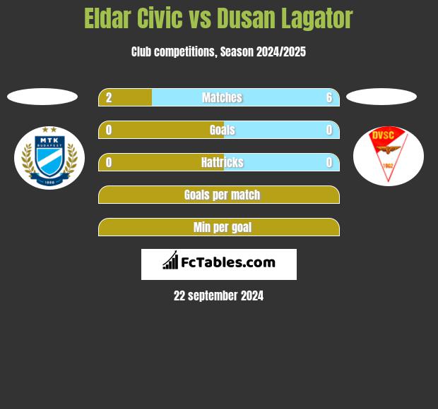 Eldar Civic vs Dusan Lagator h2h player stats