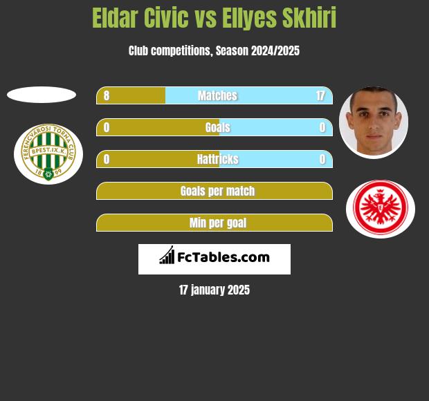 Eldar Civic vs Ellyes Skhiri h2h player stats