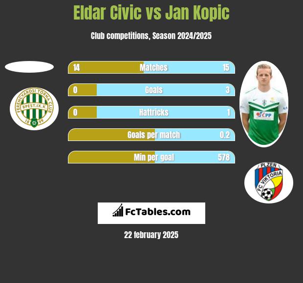 Eldar Civic vs Jan Kopic h2h player stats