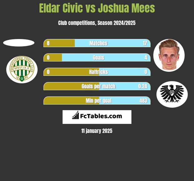 Eldar Civic vs Joshua Mees h2h player stats