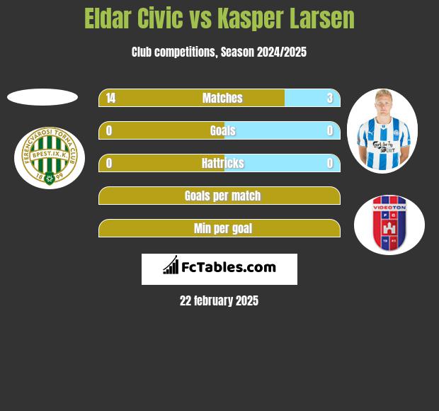 Eldar Civic vs Kasper Larsen h2h player stats