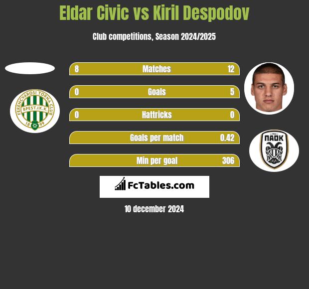 Eldar Civic vs Kiril Despodov h2h player stats