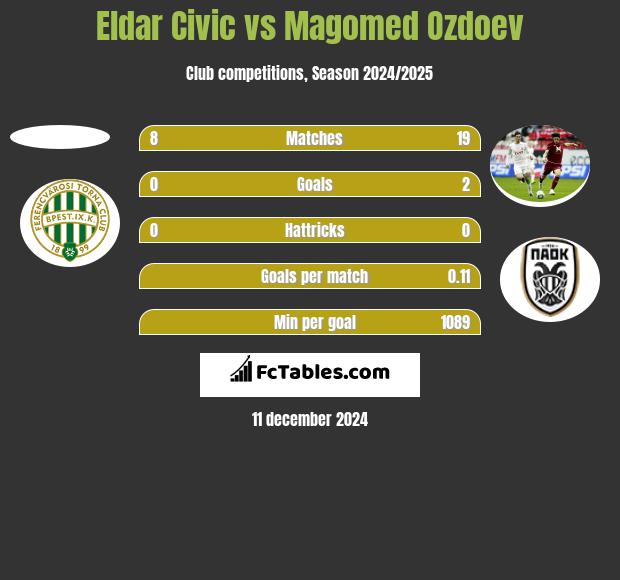 Eldar Civic vs Magomied Ozdojew h2h player stats