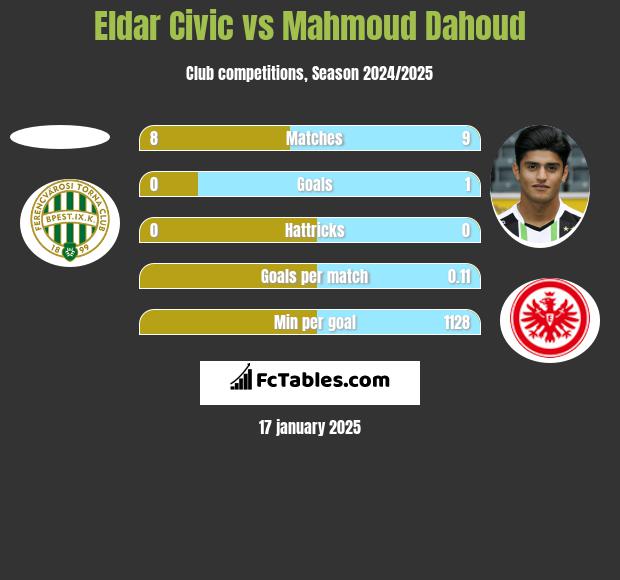 Eldar Civic vs Mahmoud Dahoud h2h player stats