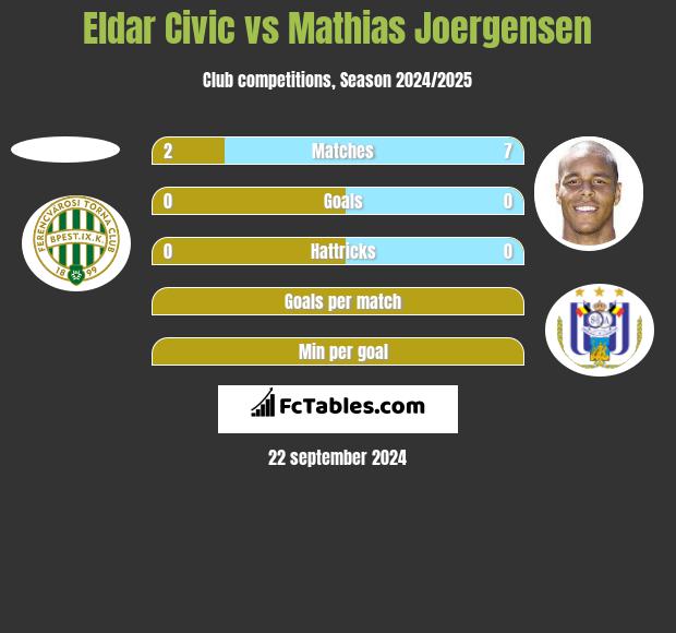 Eldar Civic vs Mathias Joergensen h2h player stats