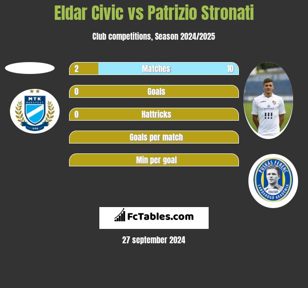 Eldar Civic vs Patrizio Stronati h2h player stats