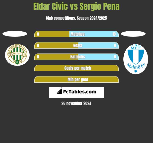 Eldar Civic vs Sergio Pena h2h player stats