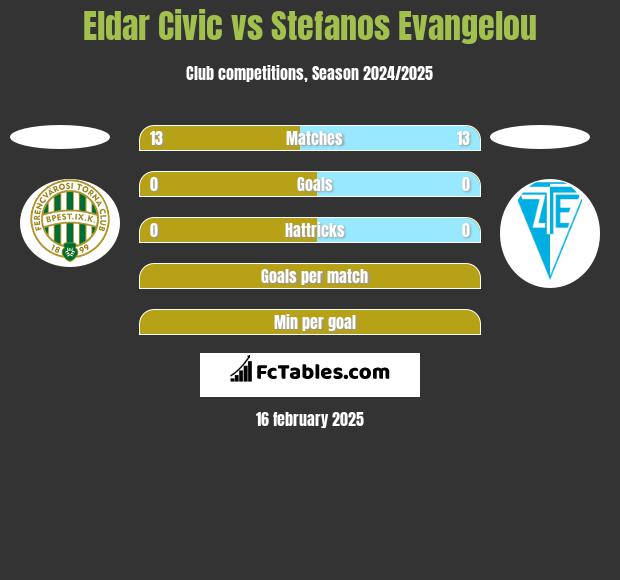 Eldar Civic vs Stefanos Evangelou h2h player stats