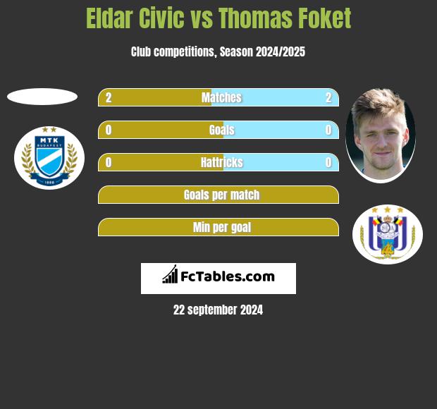 Eldar Civic vs Thomas Foket h2h player stats