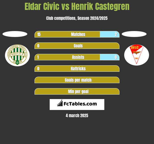 Eldar Civic vs Henrik Castegren h2h player stats