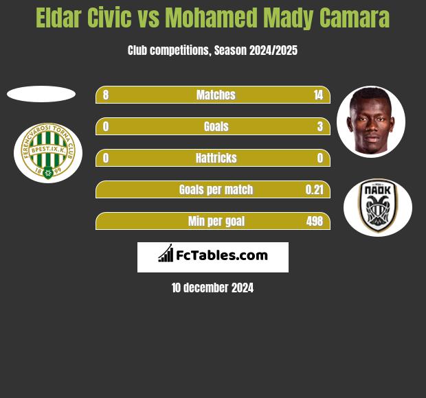 Eldar Civic vs Mohamed Mady Camara h2h player stats