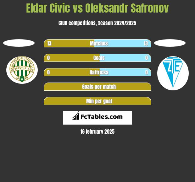 Eldar Civic vs Oleksandr Safronov h2h player stats