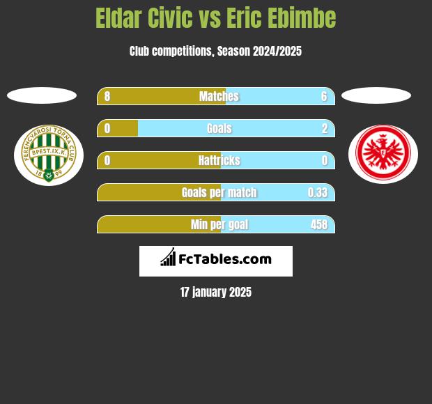 Eldar Civic vs Eric Ebimbe h2h player stats