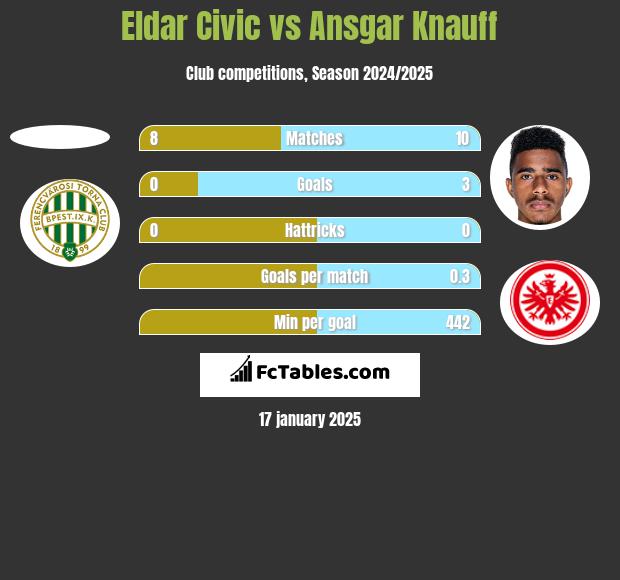 Eldar Civic vs Ansgar Knauff h2h player stats