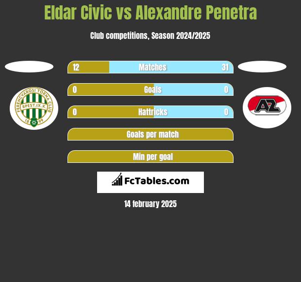 Eldar Civic vs Alexandre Penetra h2h player stats