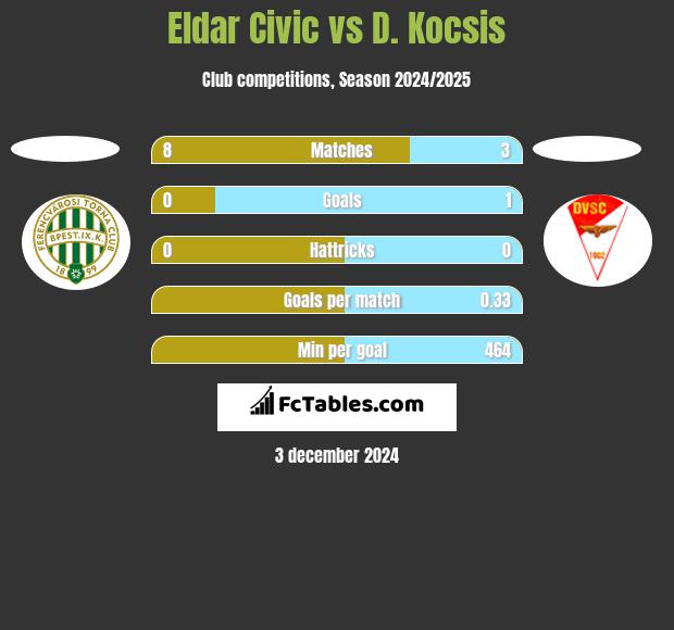 Eldar Civic vs D. Kocsis h2h player stats