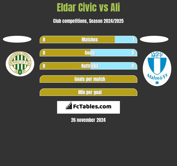 Eldar Civic vs Ali h2h player stats