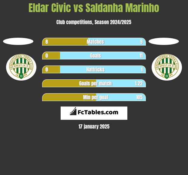 Eldar Civic vs Saldanha Marinho h2h player stats