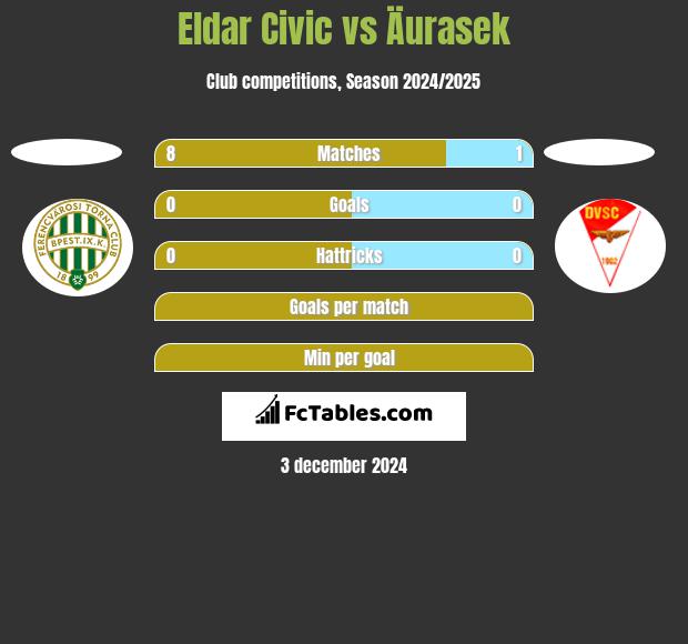 Eldar Civic vs Äurasek h2h player stats