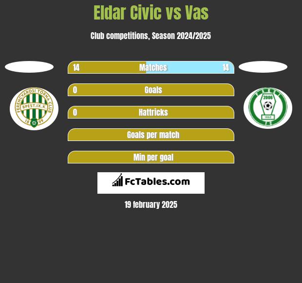 Eldar Civic vs Vas h2h player stats